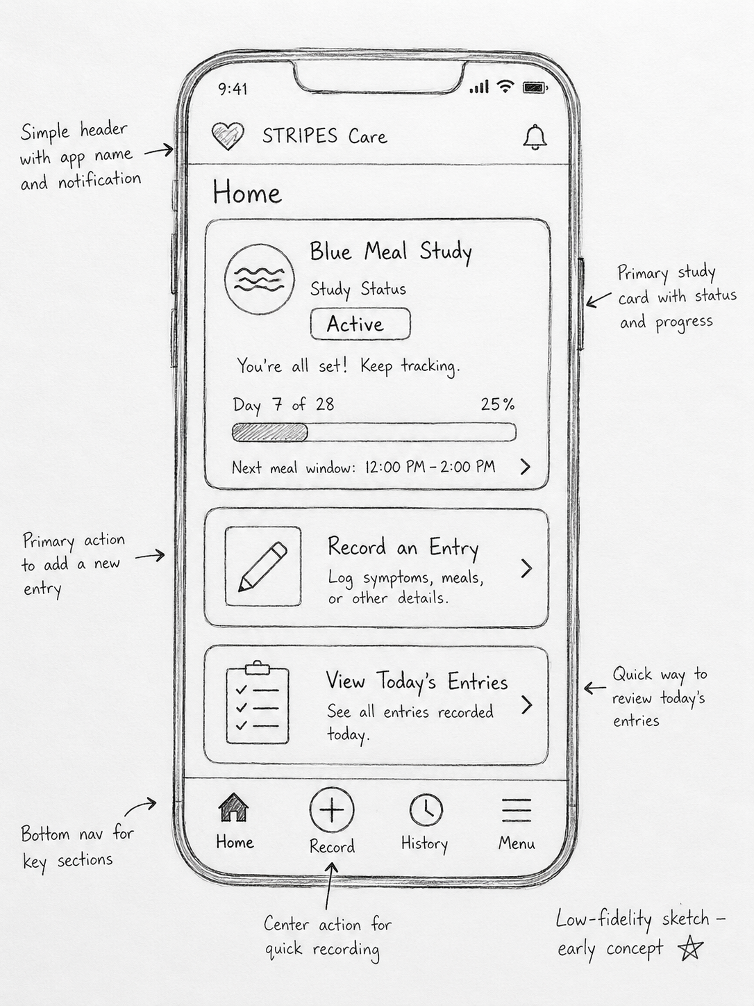 Hand-drawn low-fidelity sketch of the STRIPES Care home screen with annotations